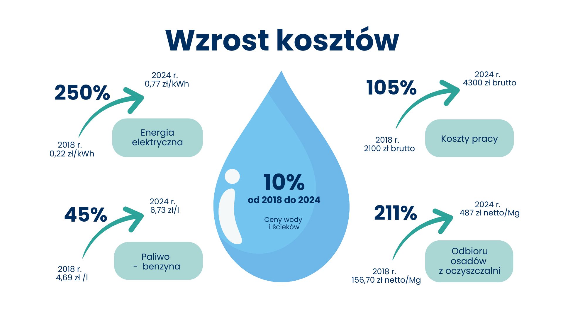 Wykres prezentujący wzrost kosztów: Energia elektryczna (zł/kWh): 2018 – 0,22 2021 – 0,33 2024 – 0,77 Wzrost o 250% Koszty zakupu paliw (olej/benzyna): 2018 – 4,57/4,69 zł 2021 – 5,21/5,21 zł 2024 – 6,63/6,73 zł Wzrost o 45% Koszty pracy (minimalne wynagrodzenie): 2018 – 2 100 zł brutto 2021 – 2 800 zł brutto 2024 – 4 300 zł brutto Wzrost o 105% Koszty odbioru i zagospodarowania osadów z oczyszczalni ścieków 2018 – 156,70 zł netto/Mg 2021 – 450,00 zł netto/Mg 2024 – 487,00 zł netto/Mg Wzrost o 211%