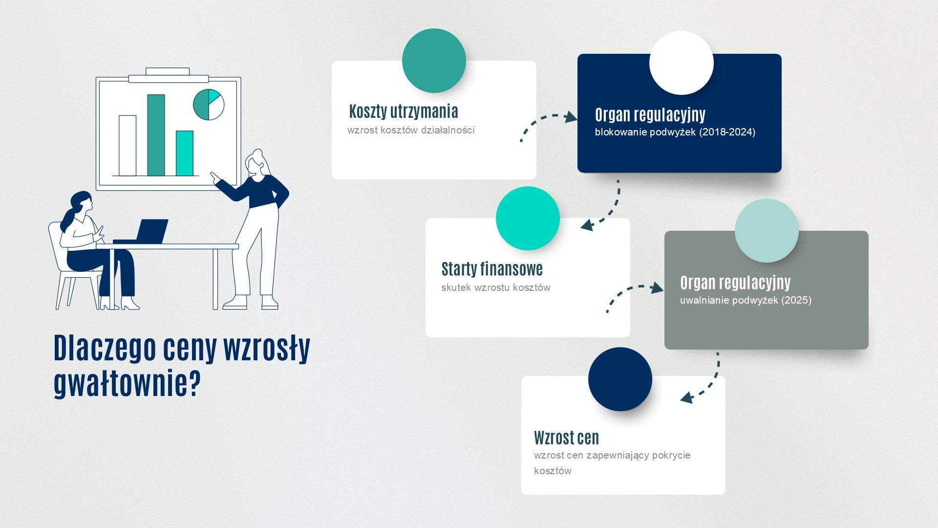 Grafika: Kobieta siedząca przy biurku przed laptopem, druga kobieta stojąca, omawiająca wykres. Tekst: Dlaczego ceny wzrosły gwałtownie? ?Grafika przedstawiająca Etapy wzrostu cen za wodę i ścieki. wzrost kosztów działalności- blokowanie podwyżek 2028-2024, straty finansowe jako skutek wzrostu cen-uwalnianie podwyżek - wzrost cen zapewniający pokrycie kosztów.