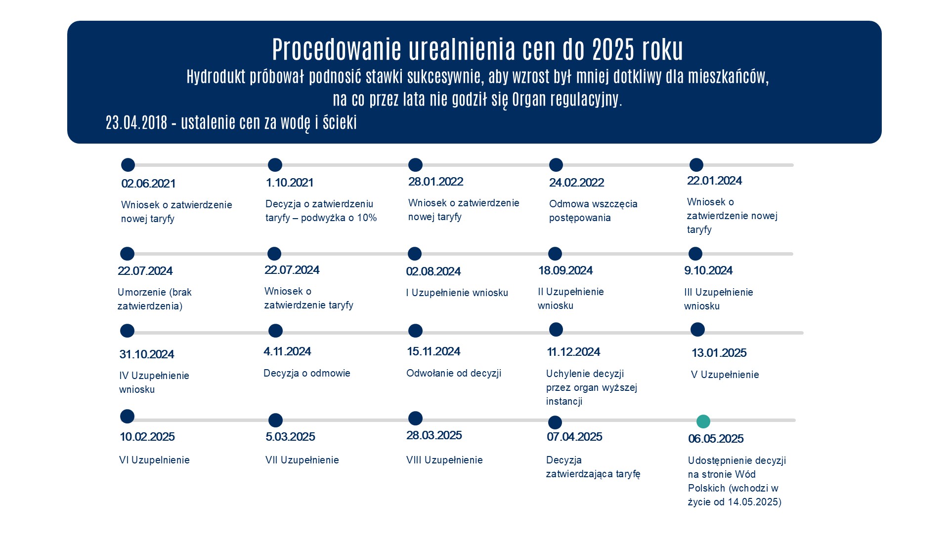 Procedowanie urealnienie cen do 2025. Wykres chronologiczny z datami.