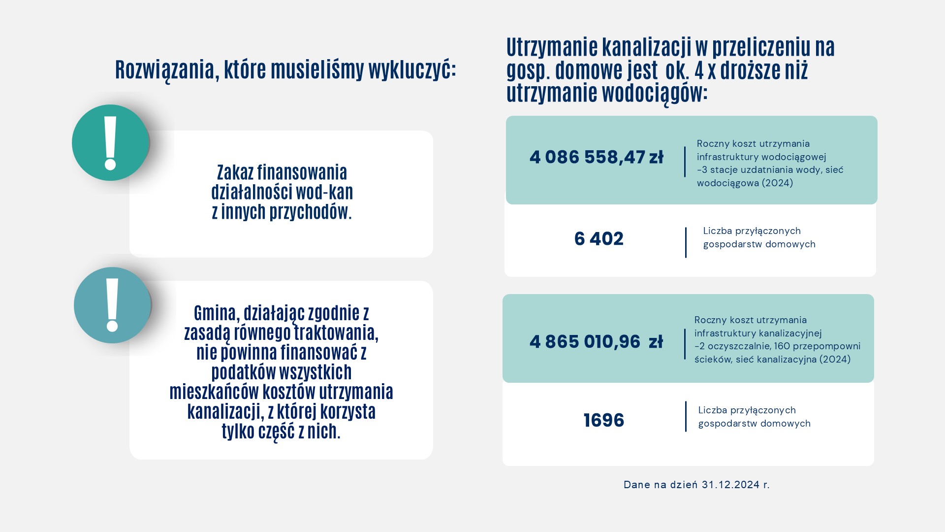 Rozwiązania, które musieliśmy wykluczyć: Zakaz finansowania działalności wod-kan z innych przychodów. Gmina, działając zgodnie z zasadą równego traktowania, nie powinna finansować z podatków wszystkich mieszkańców kosztów utrzymania kanalizacji, z której korzysta tylko część z nich. Utrzymanie kanalizacji w przeliczeniu na gospd. domowe jest ok. 4 x droższe niż utrzymanie wodociągów.