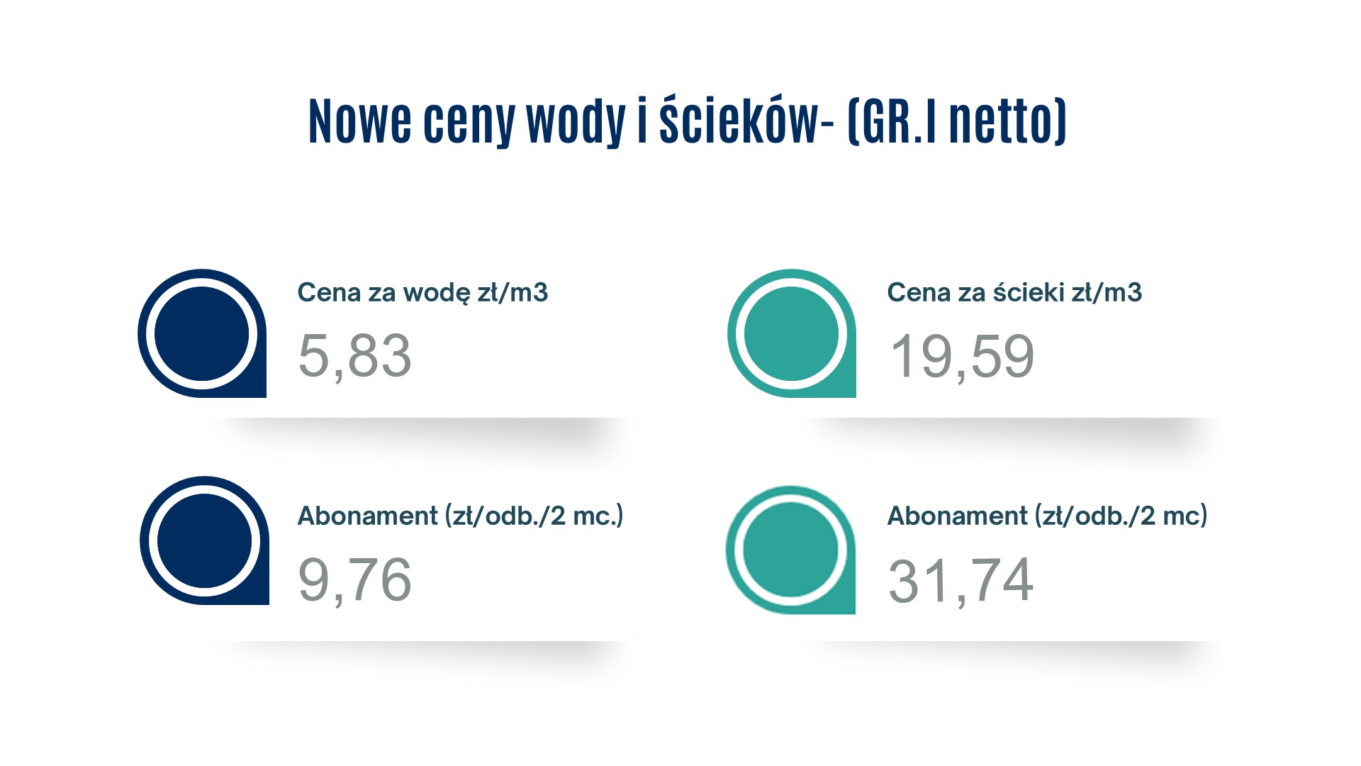 Nowe ceny za wodę: 5,83 zł netto za m3, abonament 9,76 zł/odbiorca/2 miesiące; za ścieki 19,59 zł/m3, abonament 31,74 zł/odbiorca/2 miesiące)