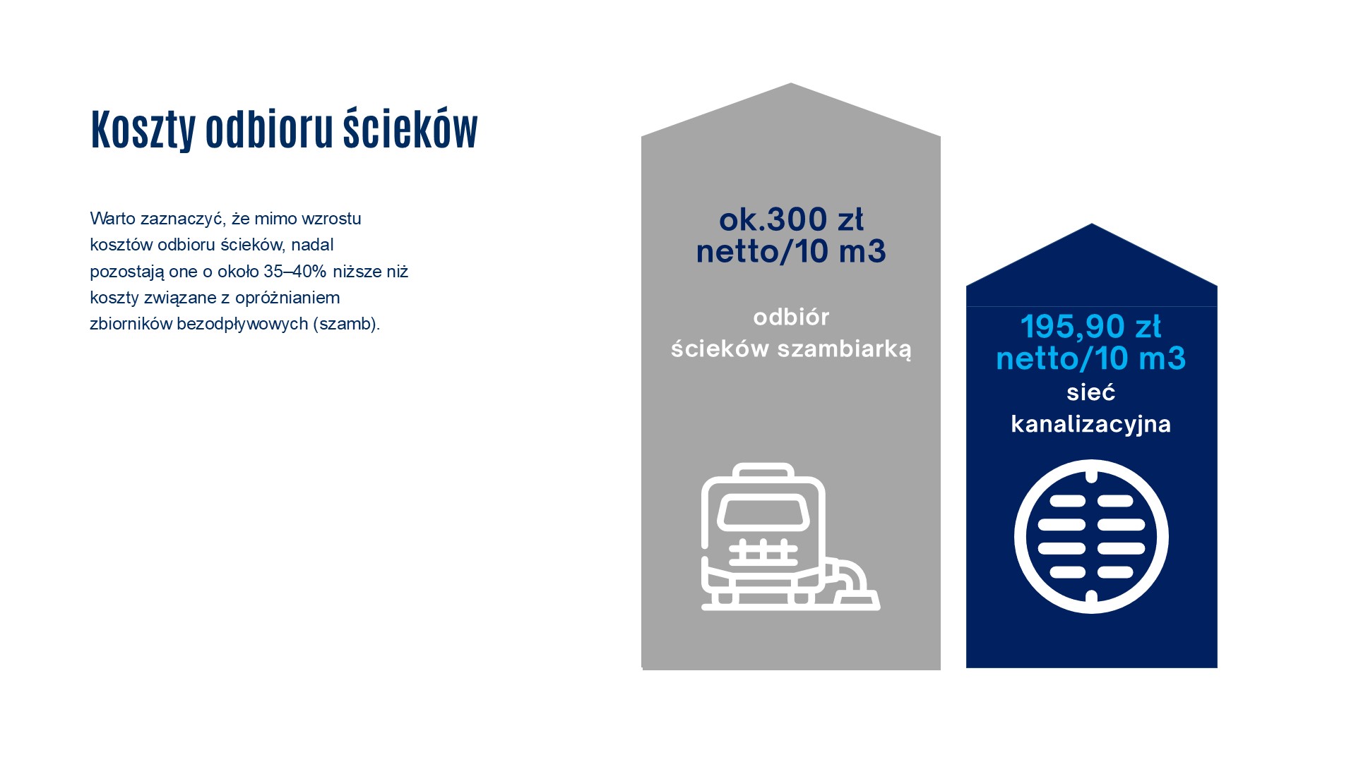Koszty odbioru ścieków- nadal pozostają niższe o około 35-40% w stosunku do odbioru nieczytości wozem asenizacyjnym. Cena za 10m3 ścieków odebranych szambiarką-300 zł netto, Cena za 10 m3 siec kanalizacyjna- 195, 90 zł netto.