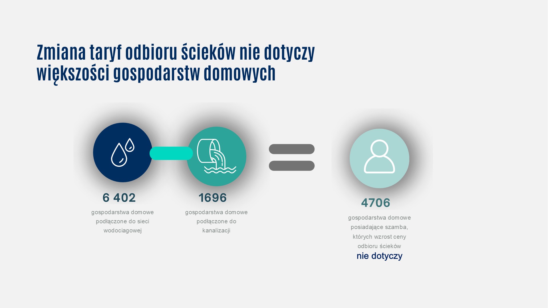 Zmiana taryf odbioru ścieków nie dotyczy większości gospodarstw domowych. 6402 gosp. domowe podłączone do sieci wodociągowej - 1696 gosp. domowych podłączonych do kanalizacji= 4706 odp. domowych posiadających szamba , których wzrost cen nie dotyczy.