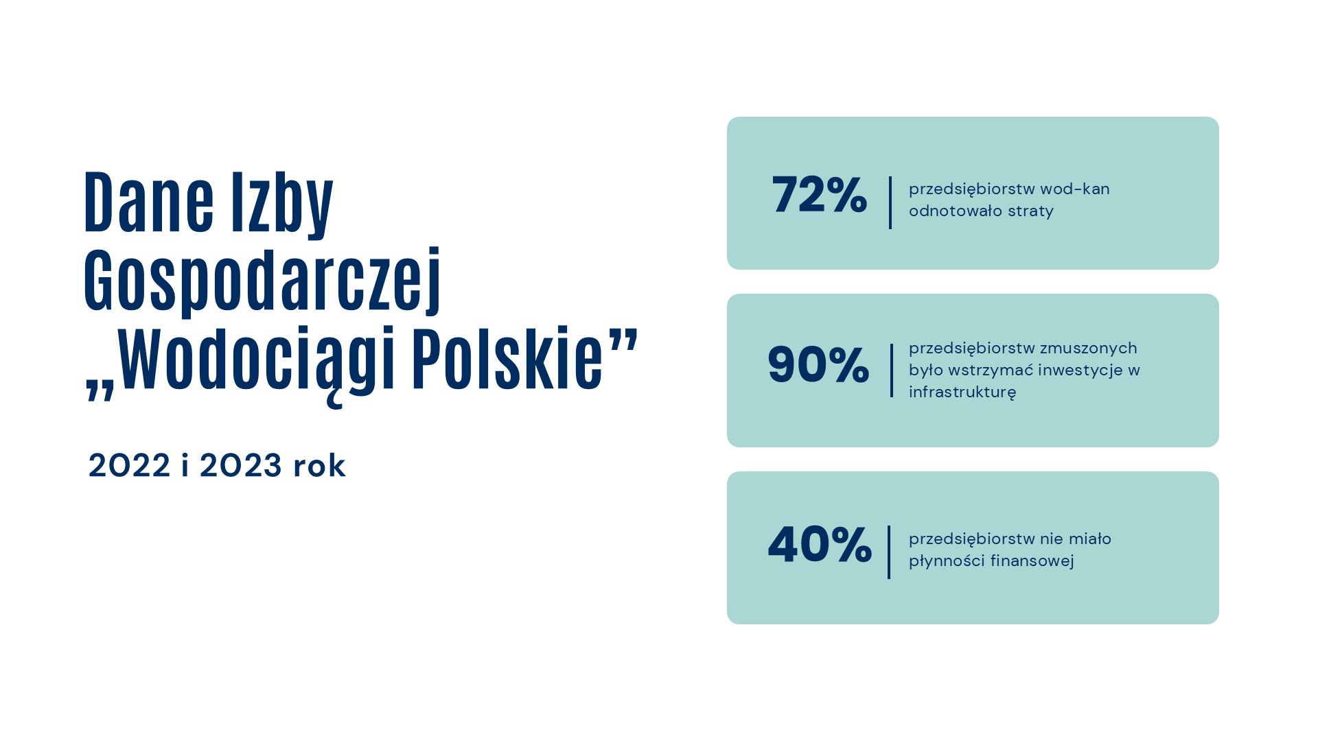 Dane IGWP: 72% przedsiębiorstw wod-kan odnotowało straty, 90% przedsiębiorstw zmuszonych było wstrzymać inwestycje w infrastrukturę, 40% przedsiębiorstwie miało płynności finansowej.