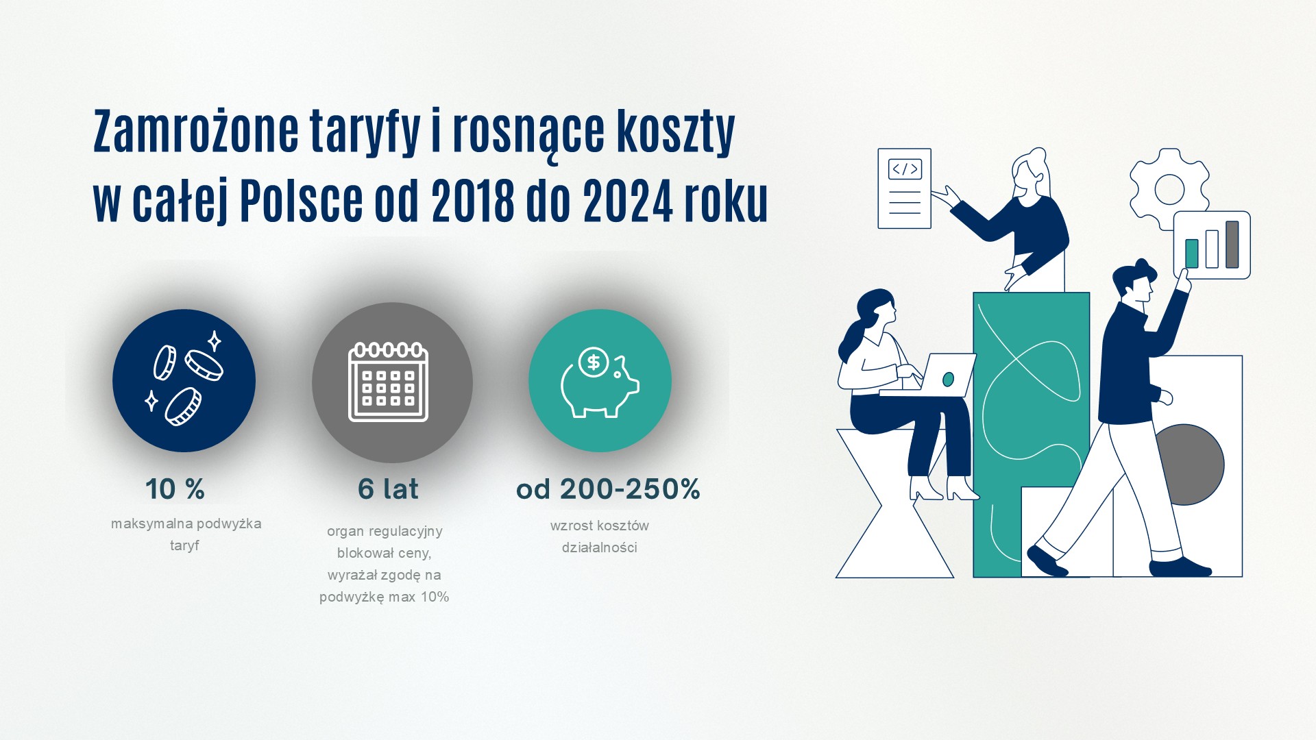 Grafika: 2 kobiety (1- korzysta z komputera; 2 wskazuje na dokument i mężczyzna wskazuje na wykres). Napis Zamrożone taryfy i rosnące koszty w całej Polsce od 2018 do 2024 roku. 10% maksymalna podwyżka (grafika monety w kole), 6 lat organ regulacyjny blokował ceny, wyrażał zgodę na podwyżkę max 10% (grafika Kalendarz w kole), od20-250% wzrost kosztów działalności (grafika świnka z monetą).