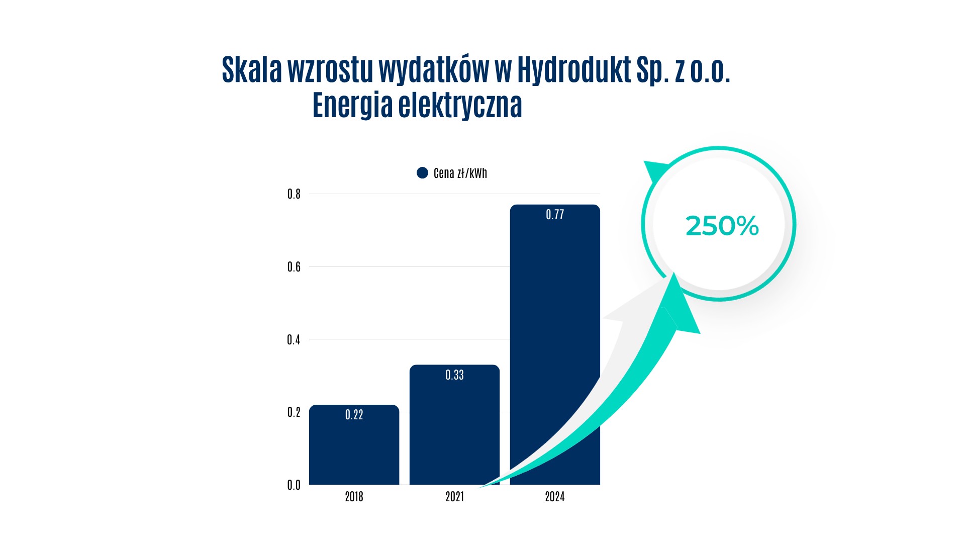 Skala wzrostu wydatków w Hydrodukt Sp. z o.o. Energia elektryczna wzrost z 0,22 zł kWh na 0,77 zł kWh wzrost o 250 %.