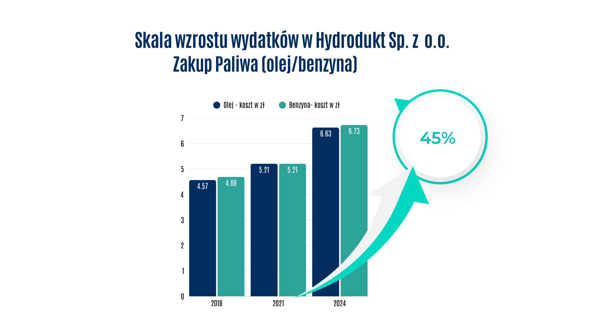 Skala wzrostu wydatków w Hydrodukt Sp. z o.o. Zakup paliwa (olej/benzyna) Wzrostu kosztów oleju i benzyny w okresie od 2018-2024 o 45%