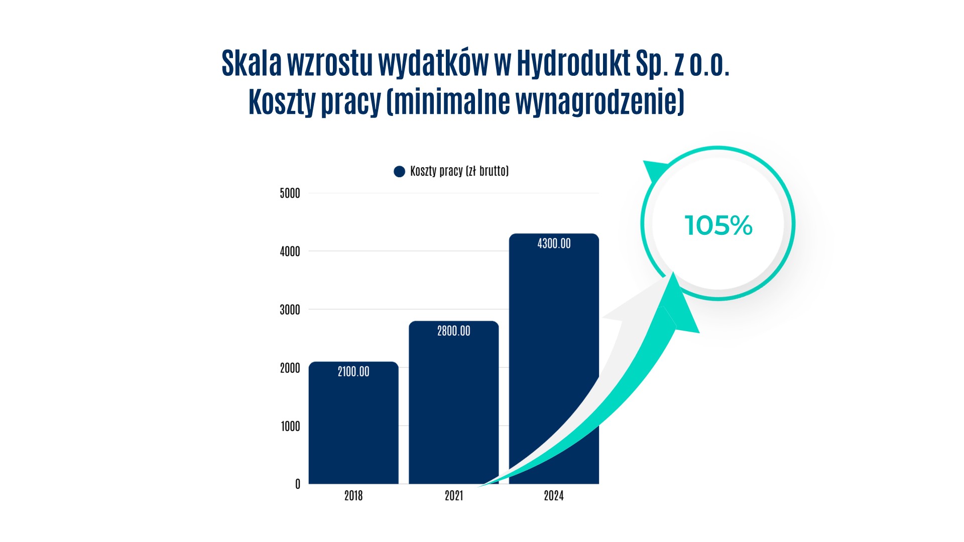 Skala wzrostu wydatków w Hydrodukt Sp. z o. o. Koszty pracy (minimalne wynagrodzenie) wzrost o 105% w skali od 2018-2024 (od 2100 do 4300 zł brutto)