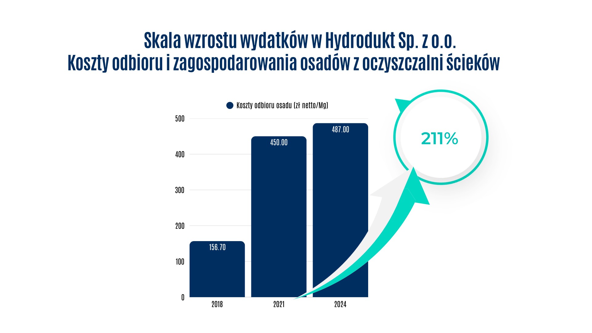 Skala wzrostu wydatków w Hydrodukt Sp. z o.o. Koszty odbioru i zagospodarowania osadów z oczyszczalni ścieków. Wzrost w ciągu 2018-2024 z 16,70 na 487 zł netto/ 1 tona. Wzrost o 211%.