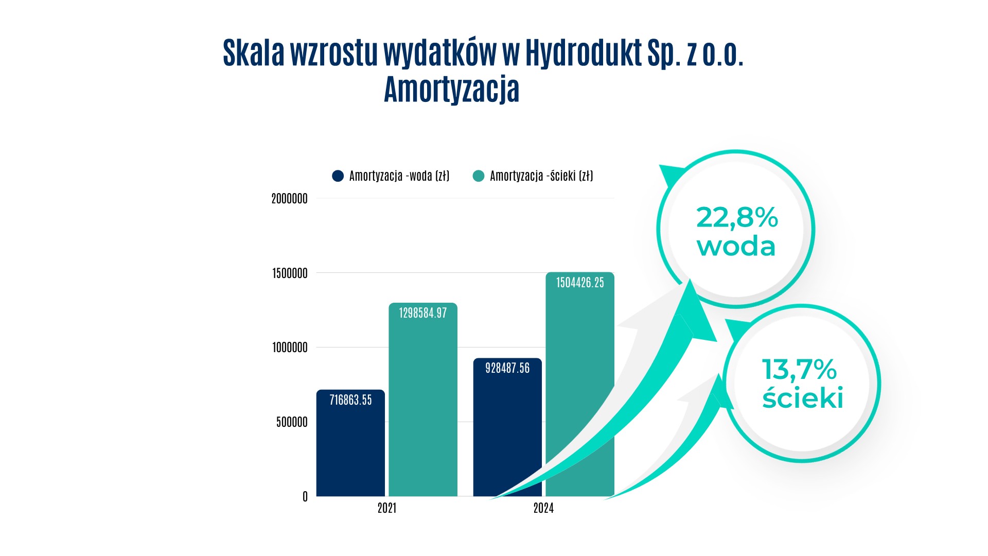 Skala wzrostu wydatków w Hydrodukt Sp. z o.o. Amortyzacja. Koszty zwiększyły się proporcjonalnie z 71683,55 zł za wodę (o 22,8 %) do 928487,56; za ścieki z 129854,97 zł do 1504426,25 (o 13,7%).